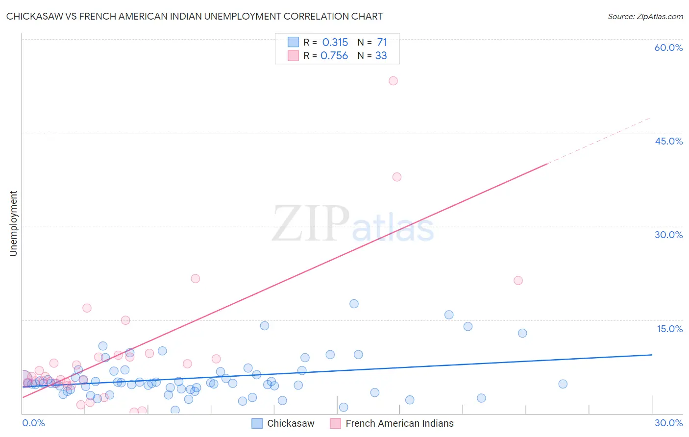 Chickasaw vs French American Indian Unemployment