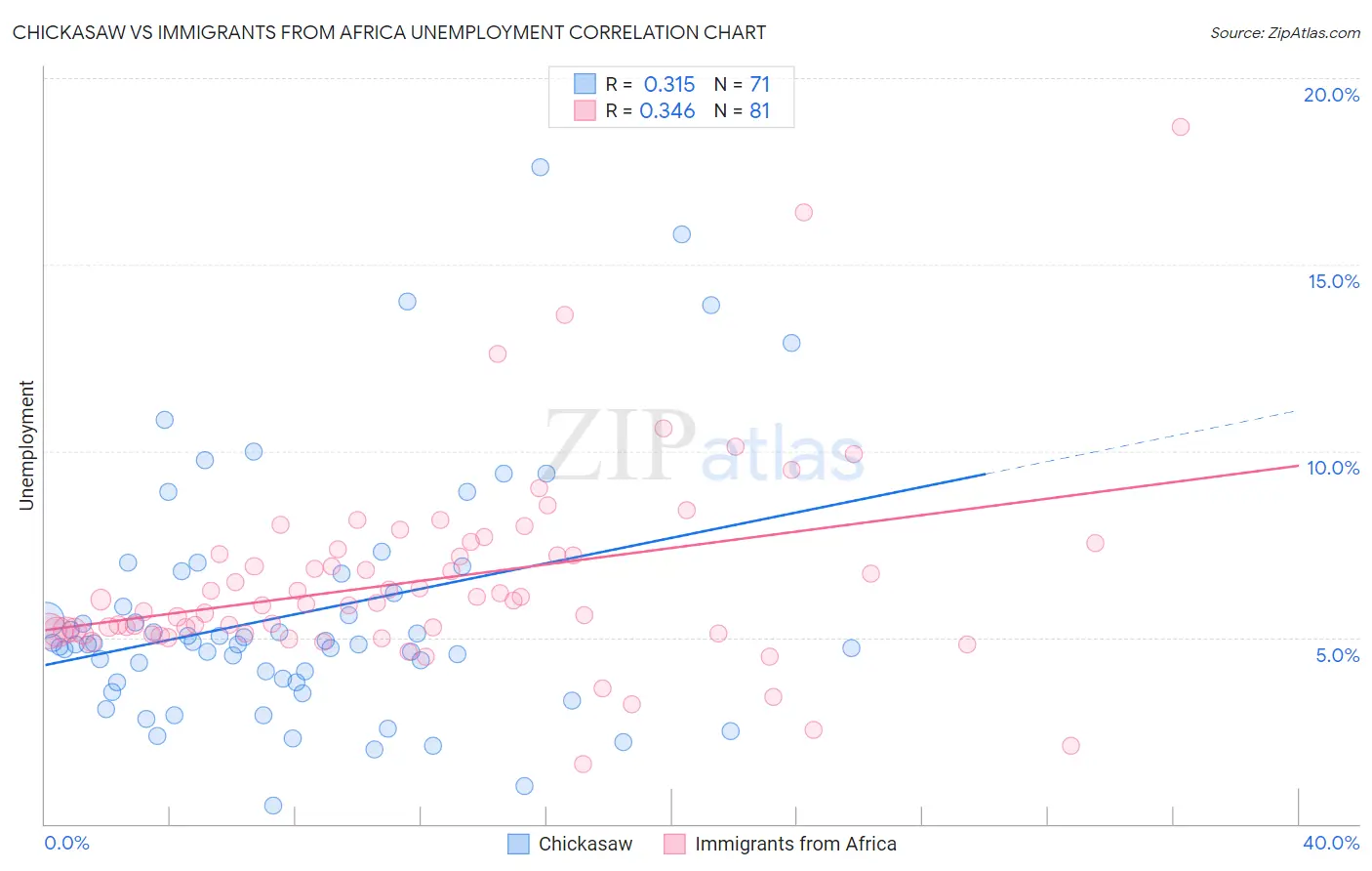 Chickasaw vs Immigrants from Africa Unemployment