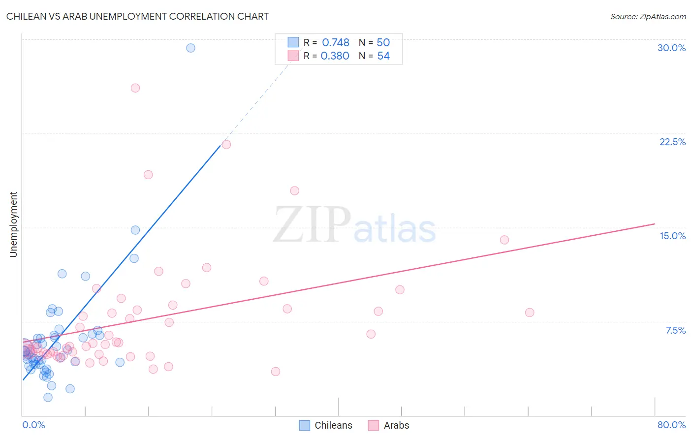 Chilean vs Arab Unemployment