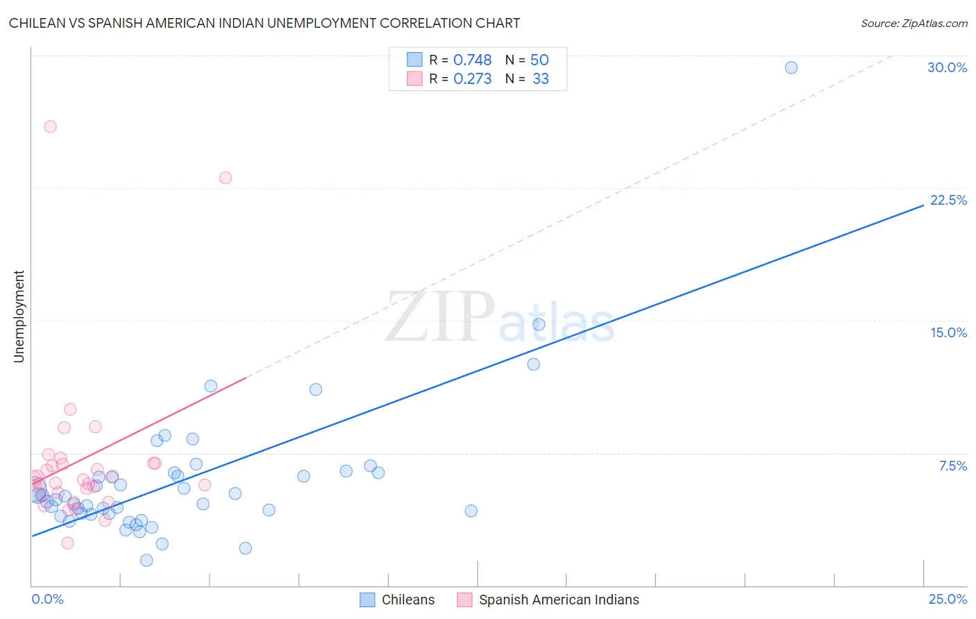 Chilean vs Spanish American Indian Unemployment