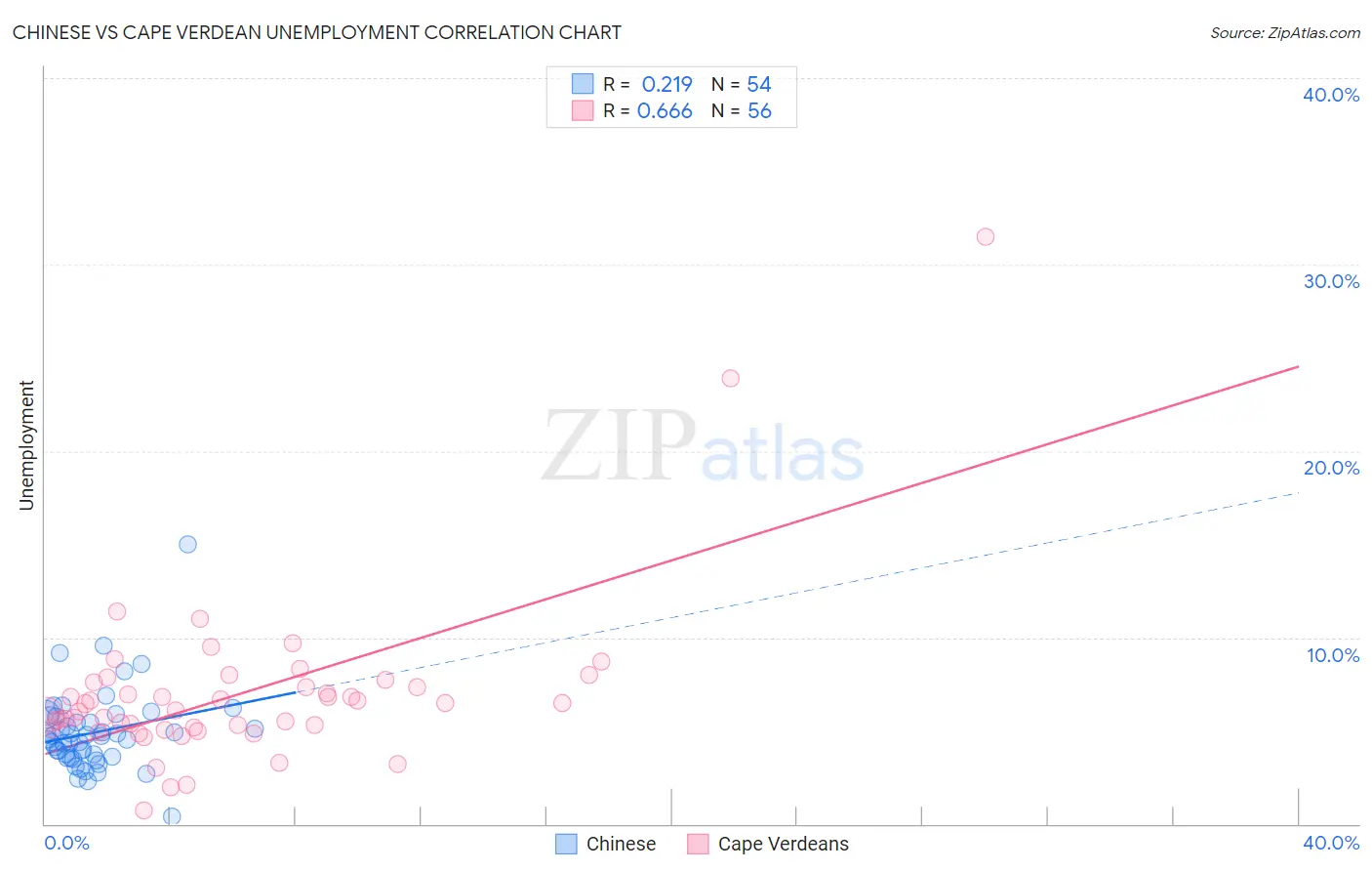 Chinese vs Cape Verdean Unemployment