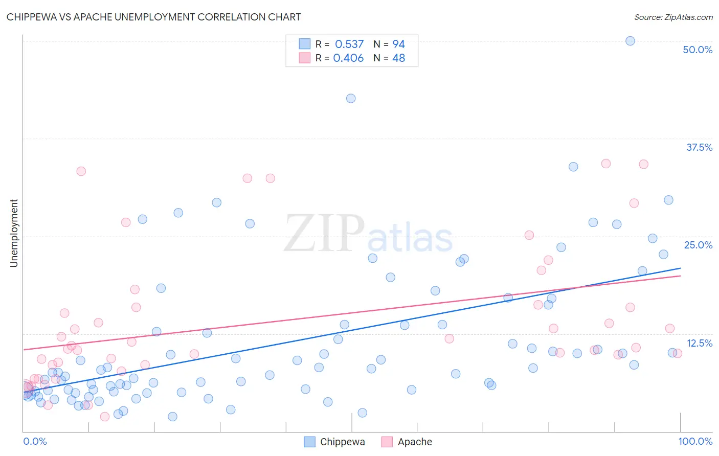 Chippewa vs Apache Unemployment