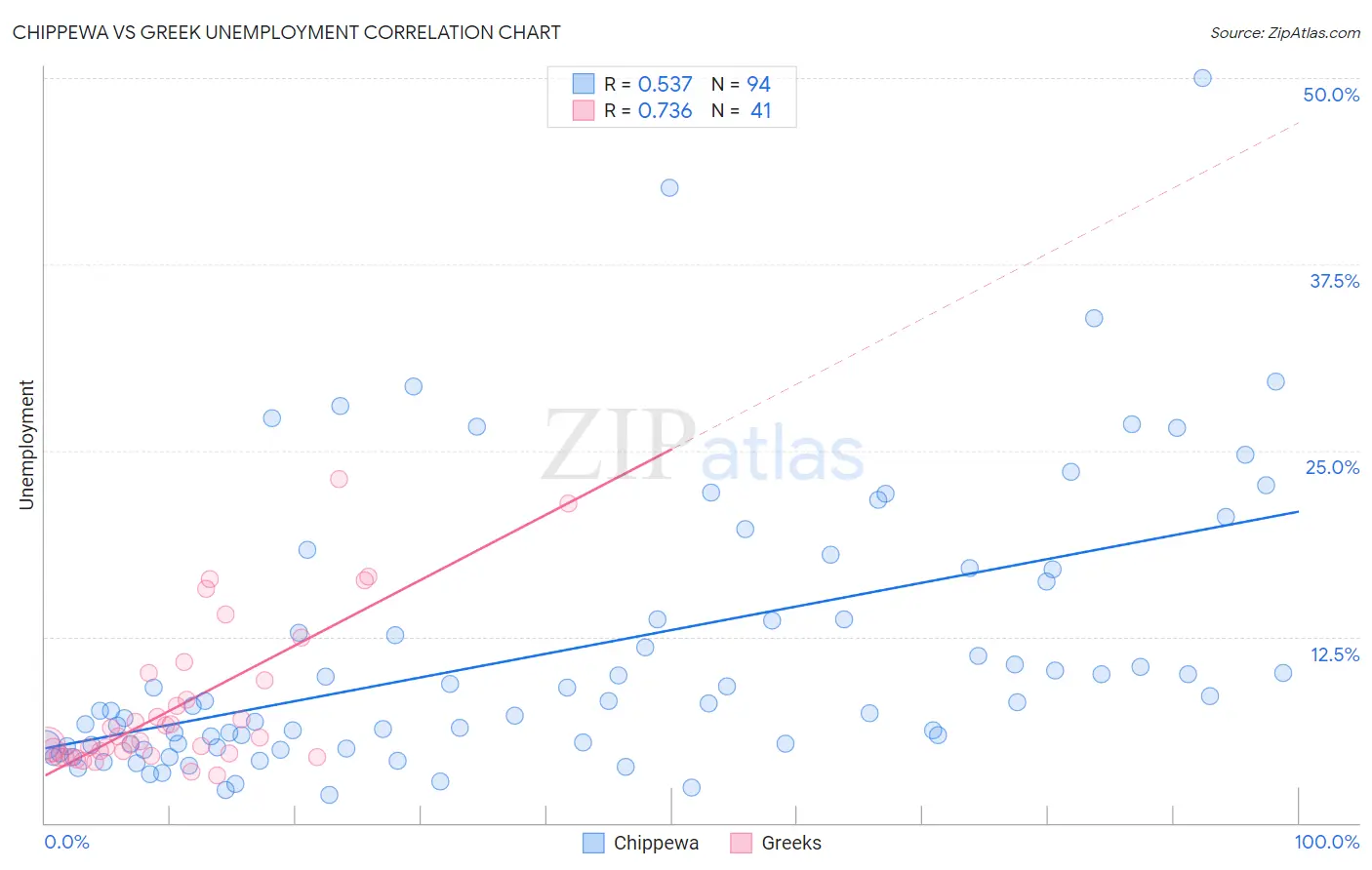 Chippewa vs Greek Unemployment