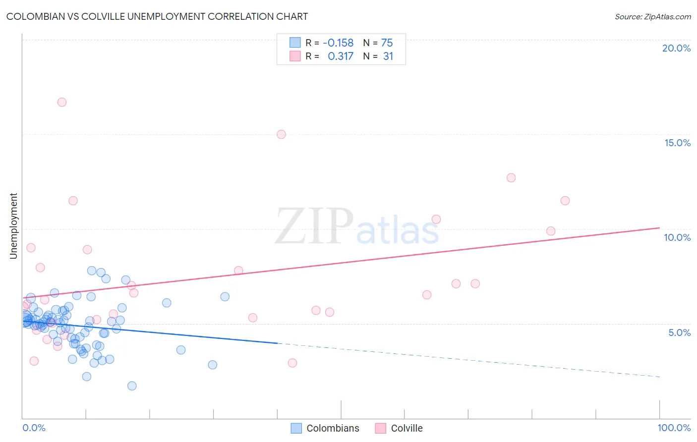 Colombian vs Colville Unemployment