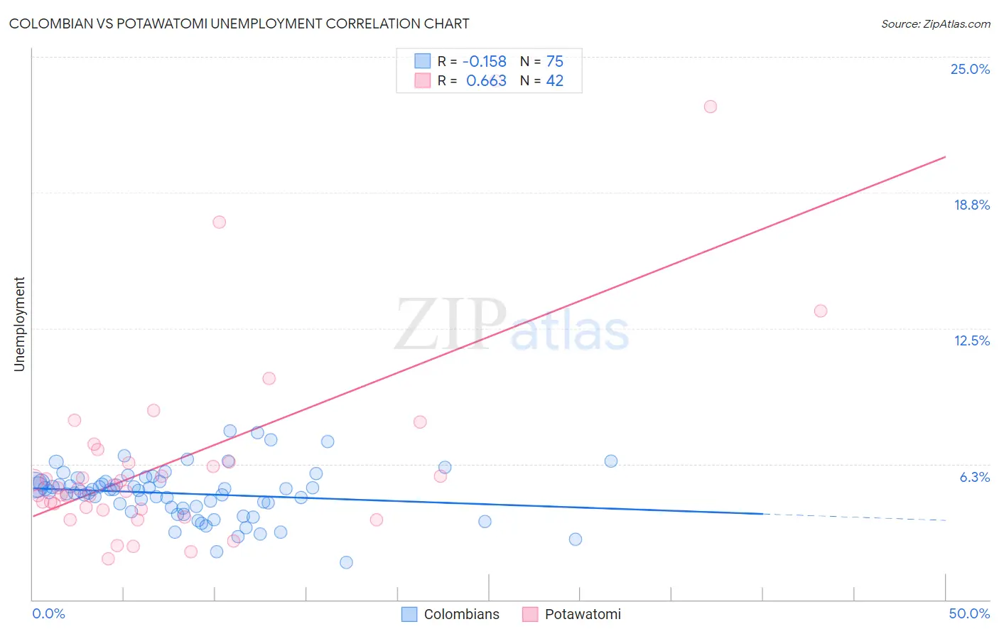 Colombian vs Potawatomi Unemployment