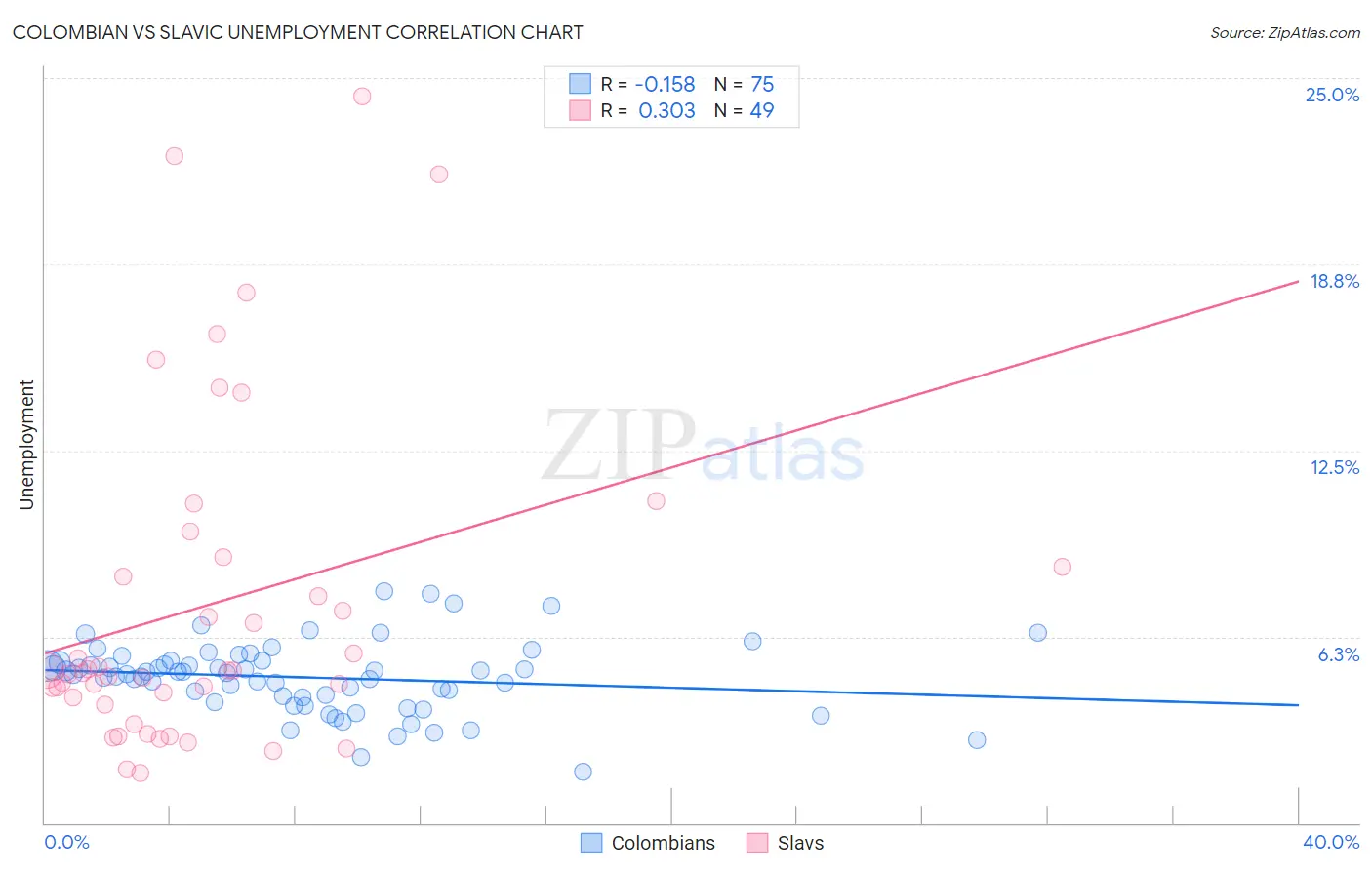 Colombian vs Slavic Unemployment