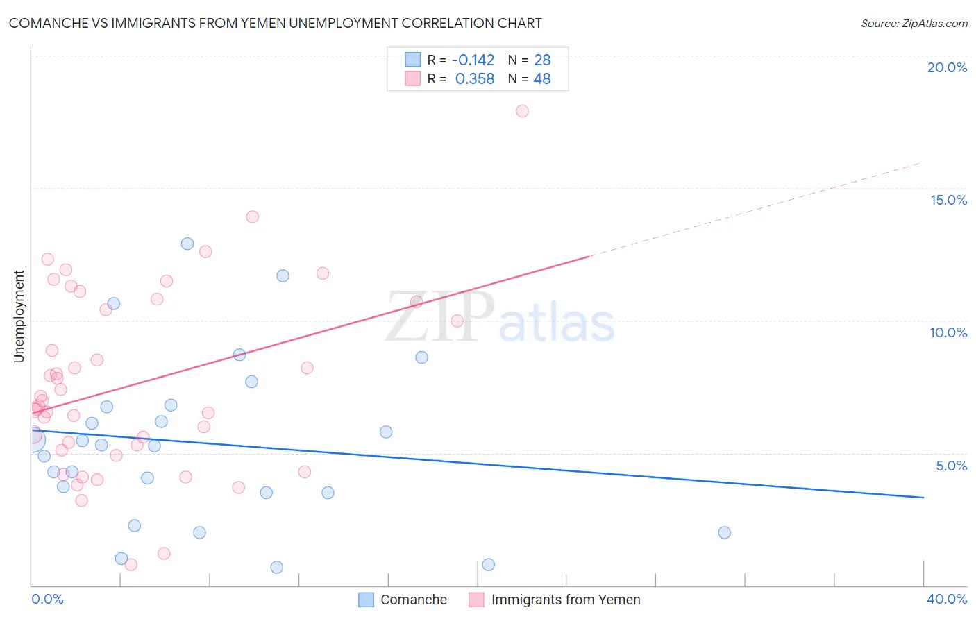 Comanche vs Immigrants from Yemen Unemployment