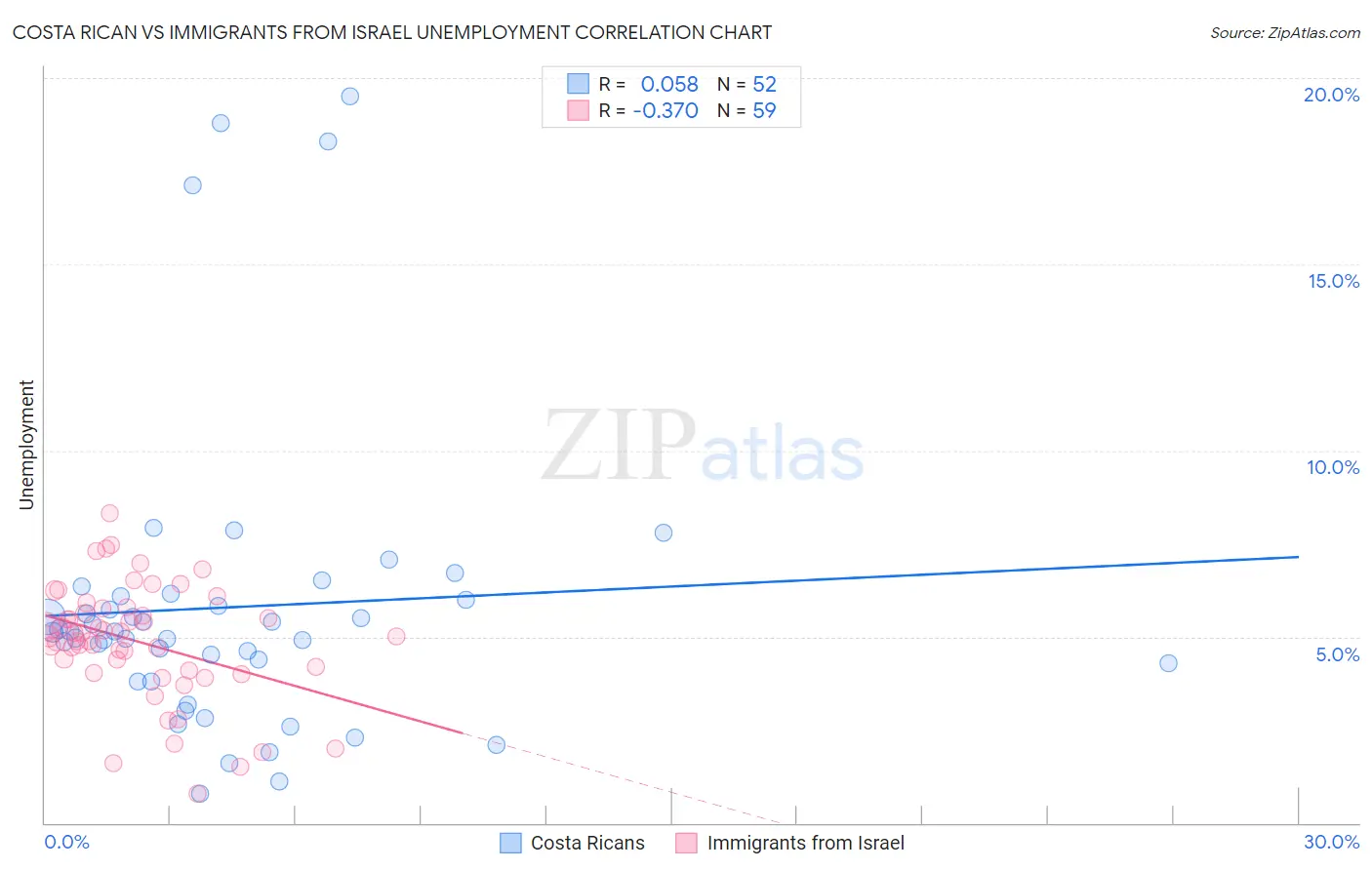 Costa Rican vs Immigrants from Israel Unemployment