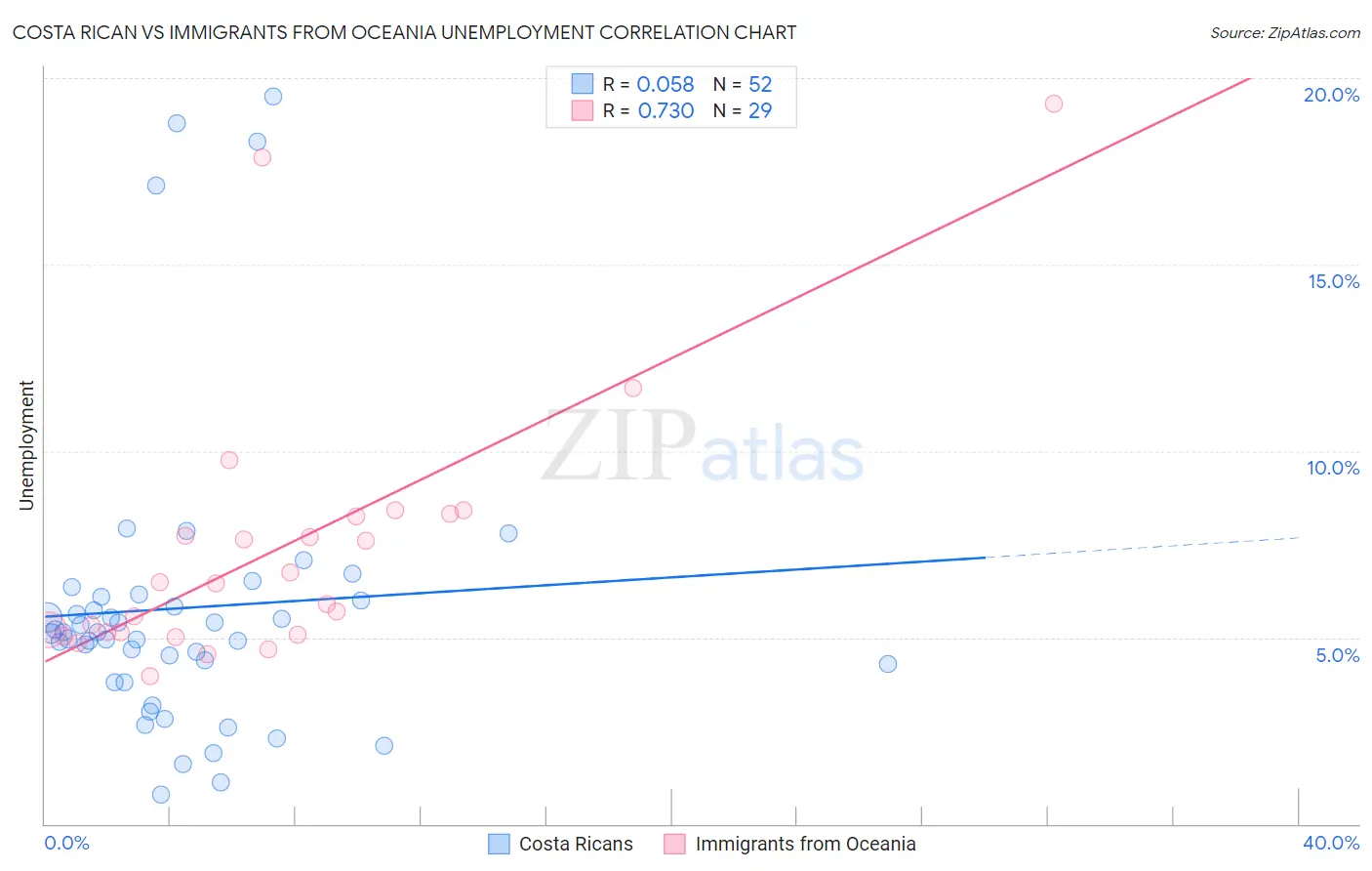 Costa Rican vs Immigrants from Oceania Unemployment