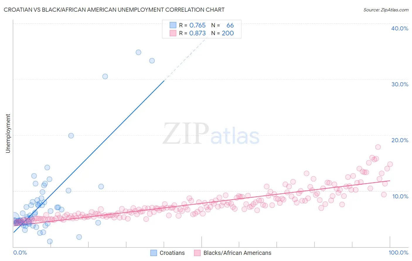 Croatian vs Black/African American Unemployment