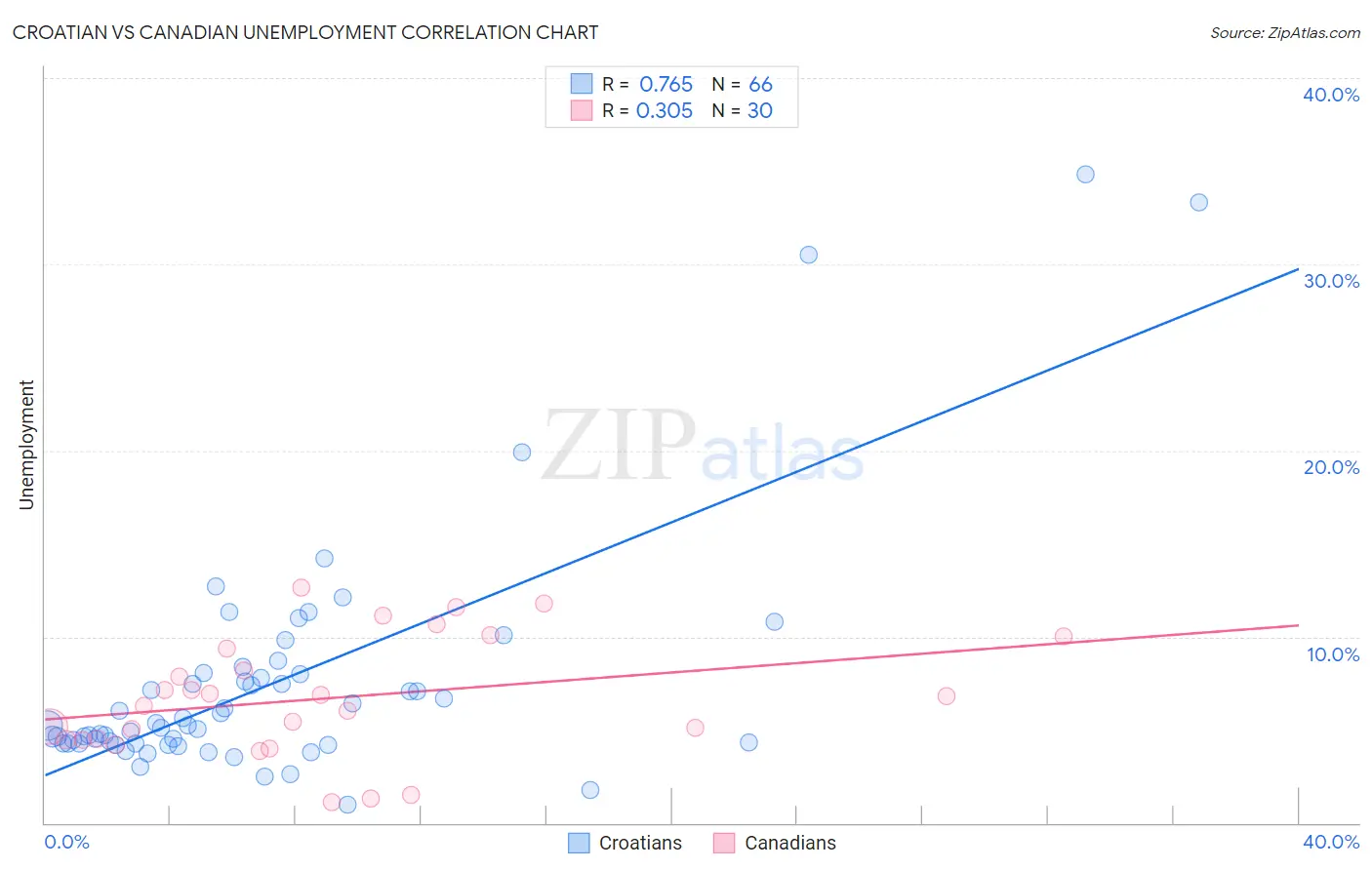 Croatian vs Canadian Unemployment