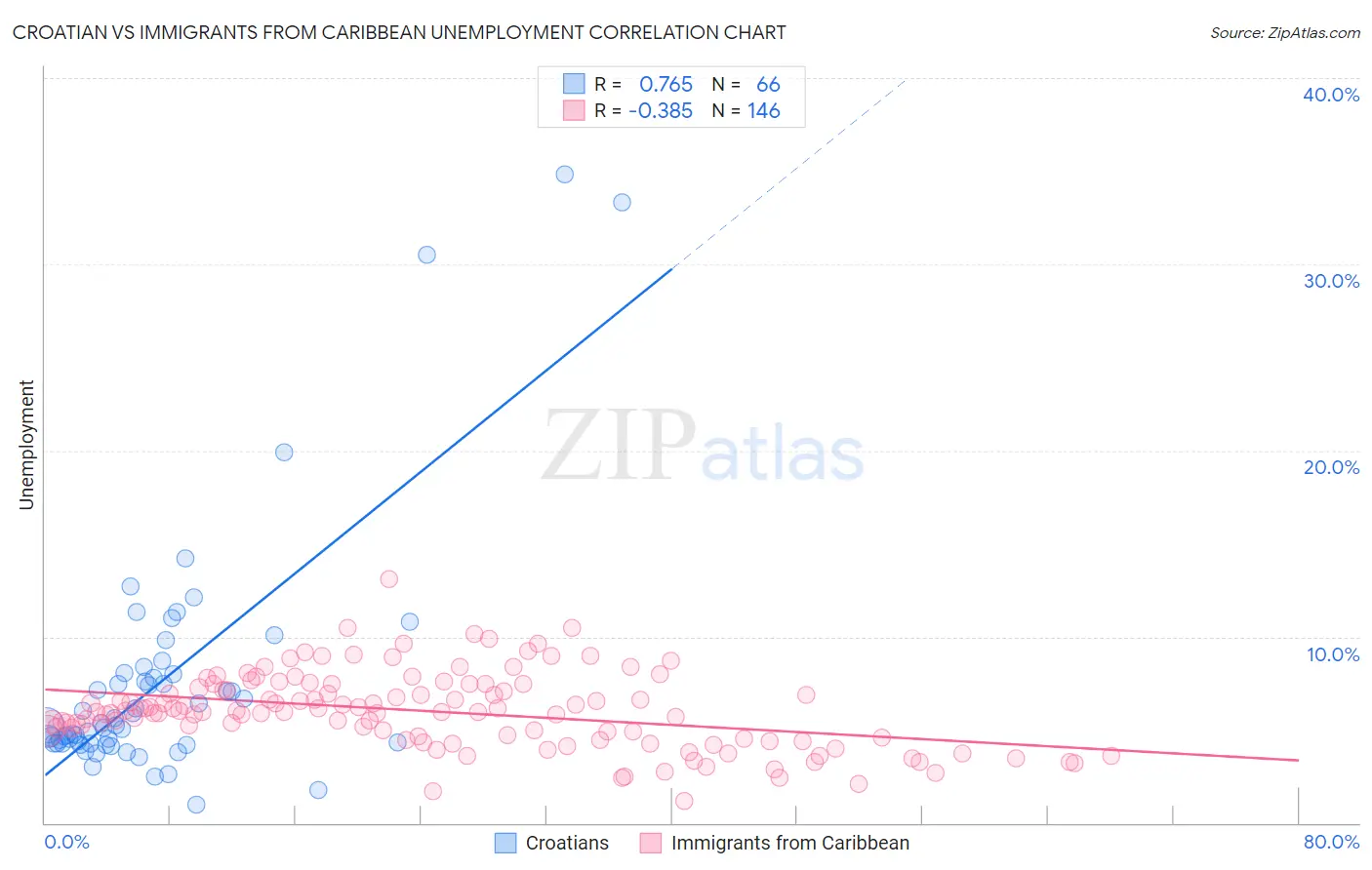 Croatian vs Immigrants from Caribbean Unemployment