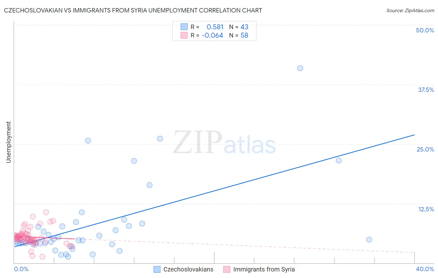 Czechoslovakian vs Immigrants from Syria Unemployment