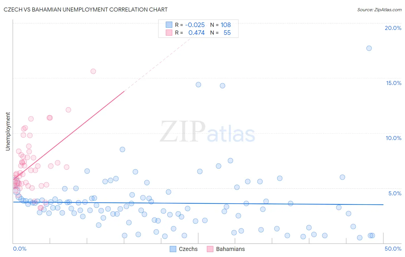 Czech vs Bahamian Unemployment