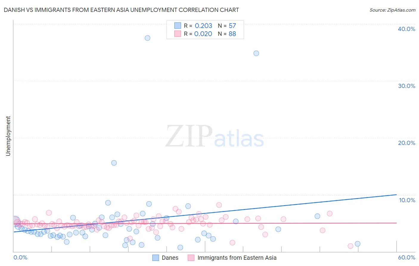 Danish vs Immigrants from Eastern Asia Unemployment