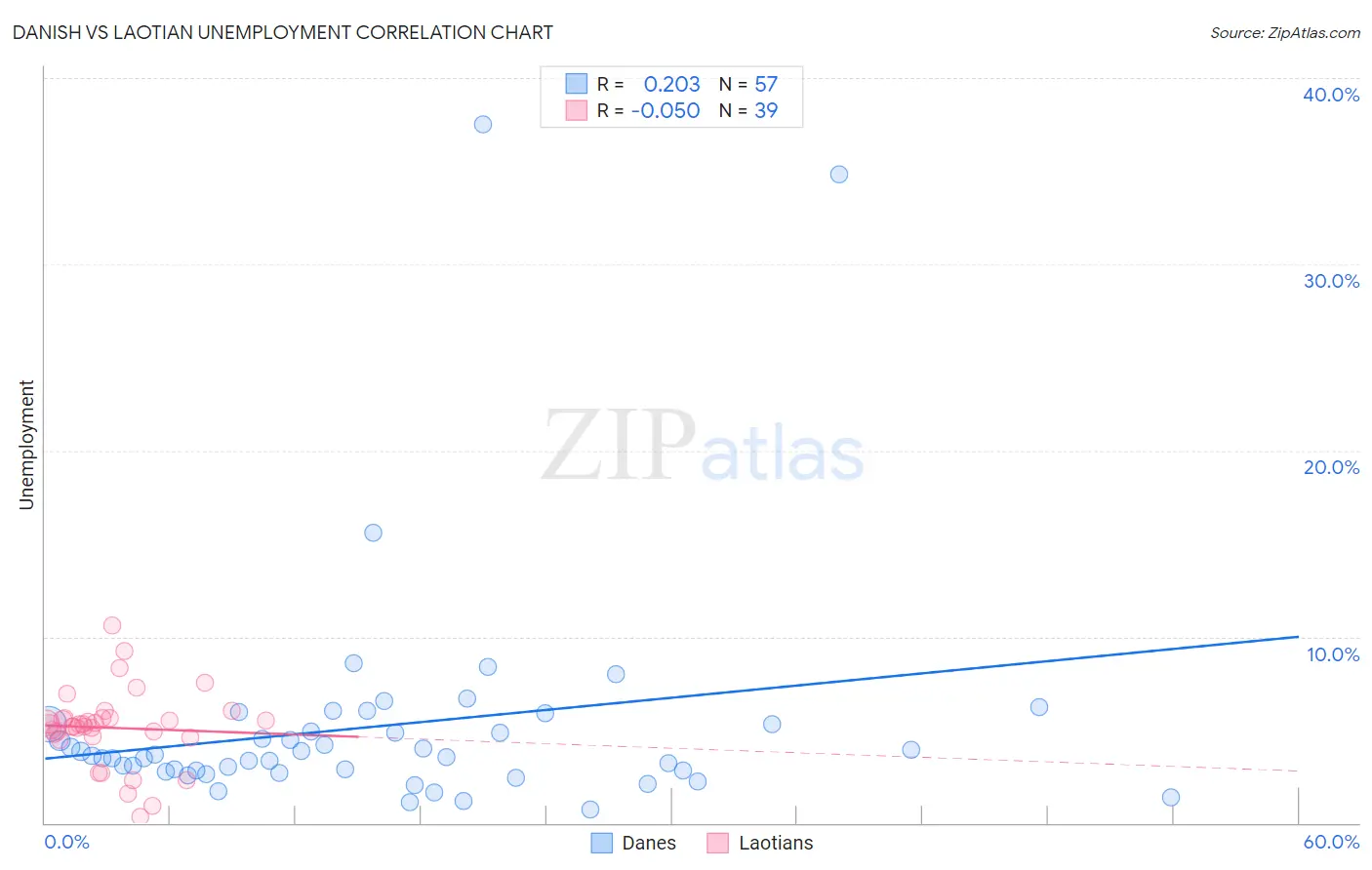 Danish vs Laotian Unemployment