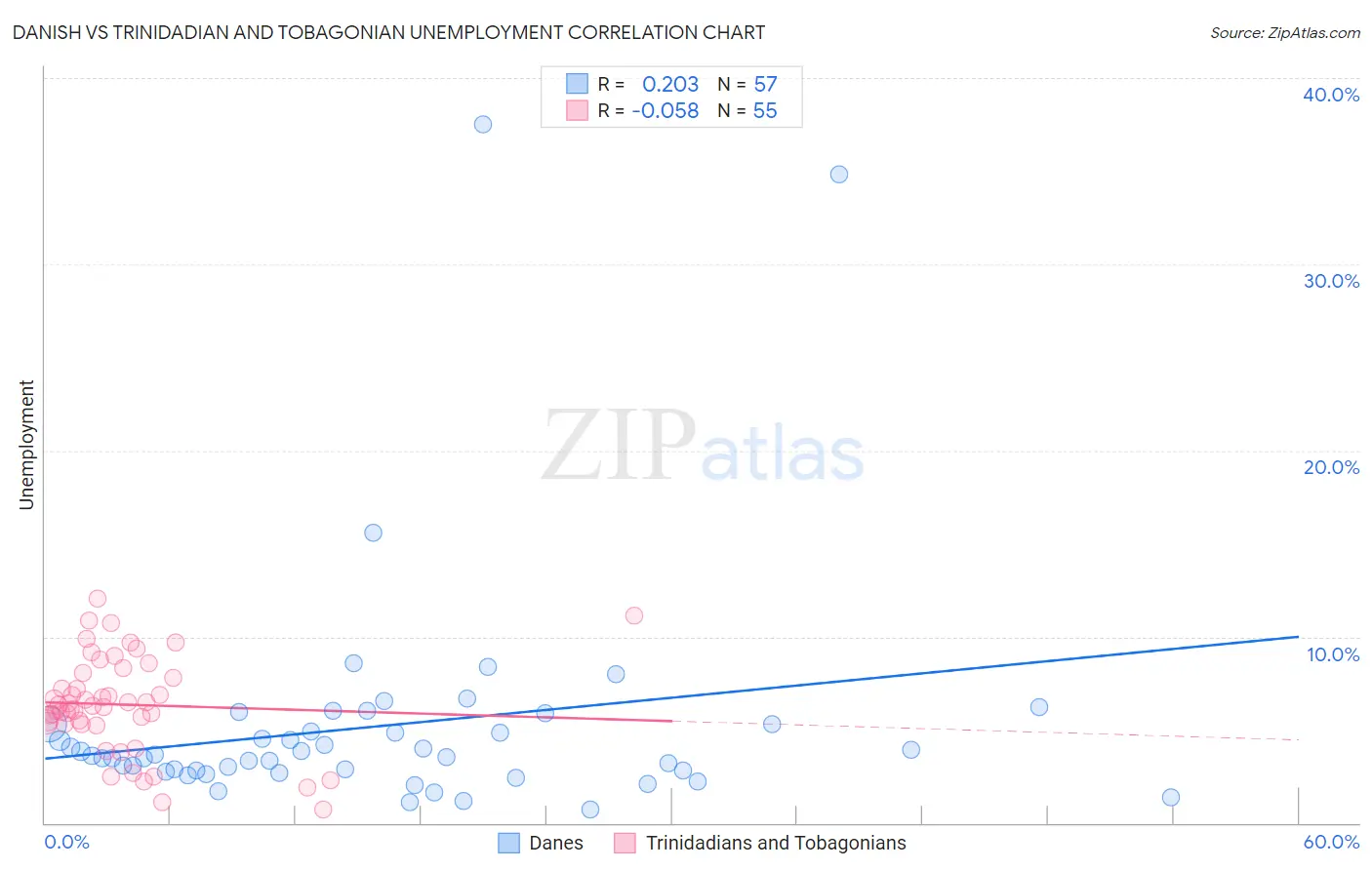 Danish vs Trinidadian and Tobagonian Unemployment