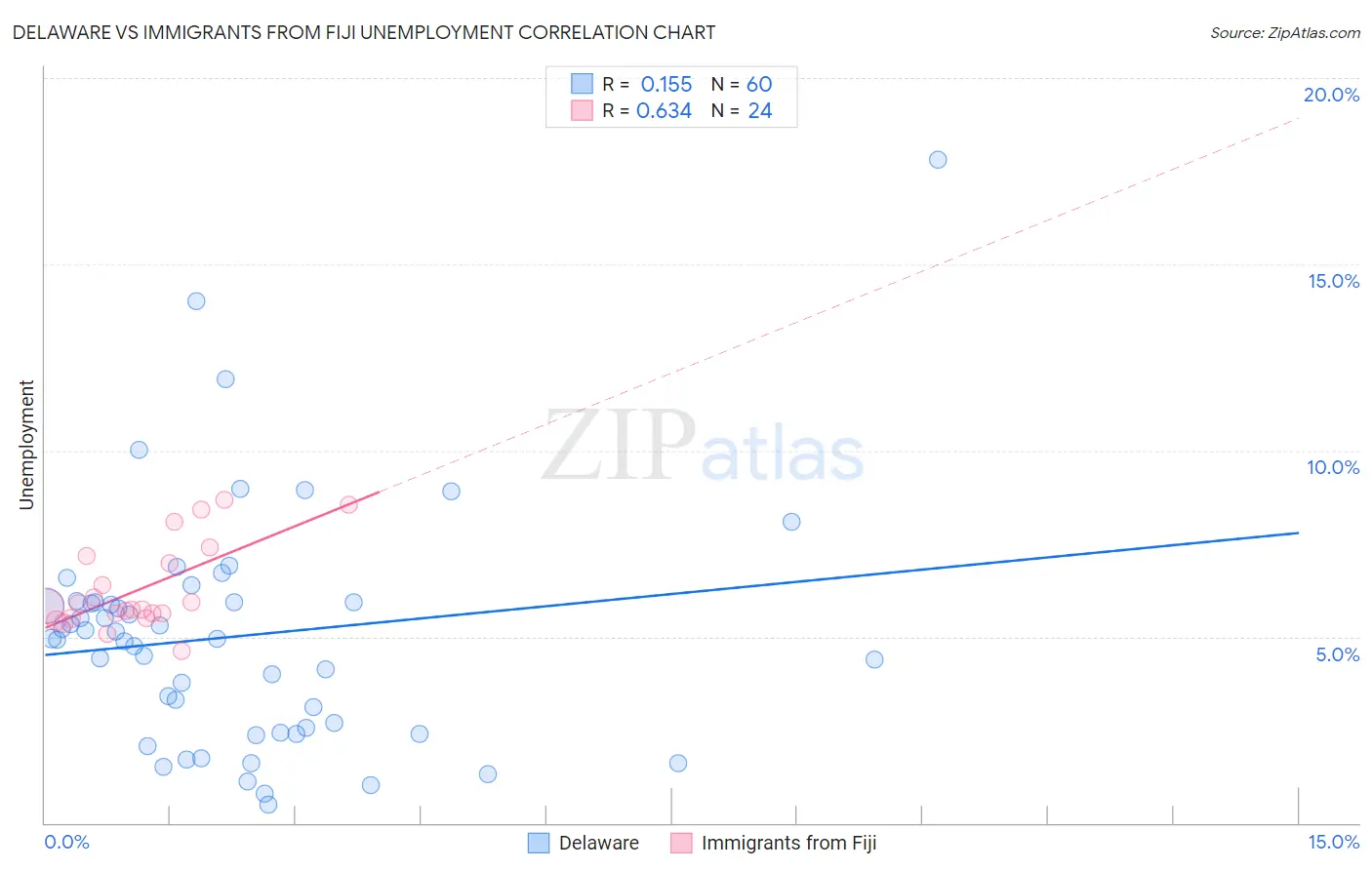 Delaware vs Immigrants from Fiji Unemployment