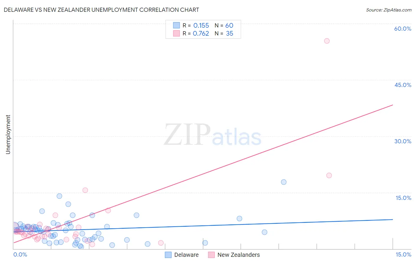 Delaware vs New Zealander Unemployment