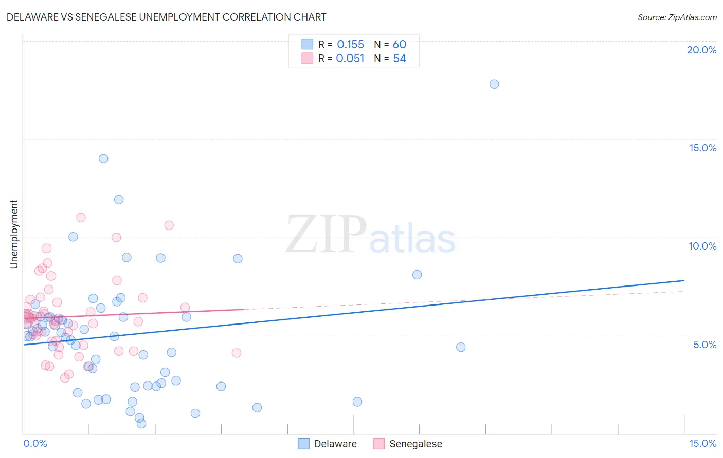 Delaware vs Senegalese Unemployment