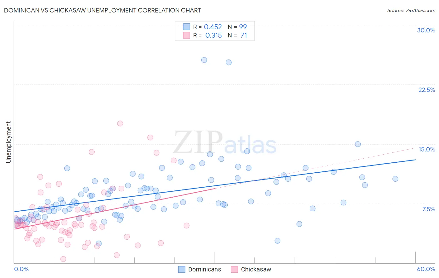 Dominican vs Chickasaw Unemployment