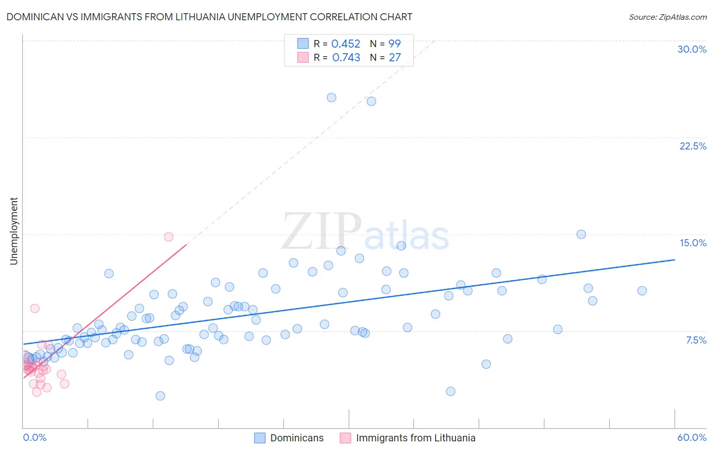 Dominican vs Immigrants from Lithuania Unemployment