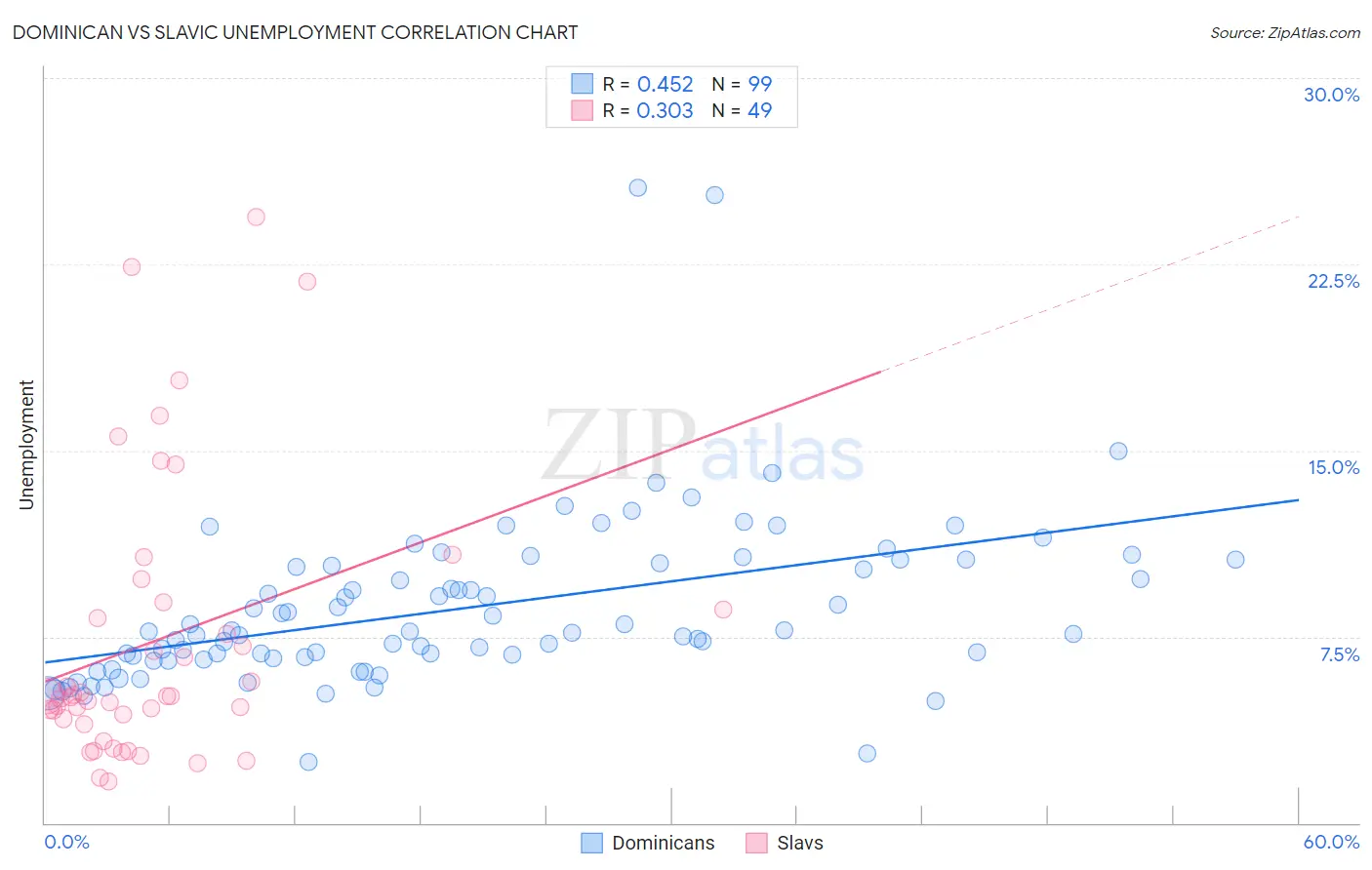 Dominican vs Slavic Unemployment