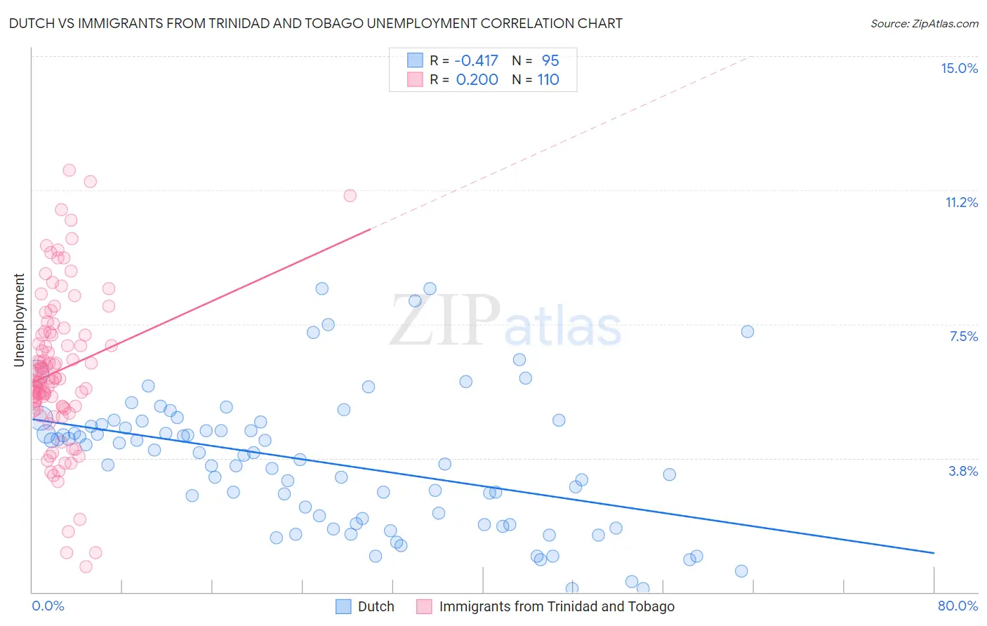 Dutch vs Immigrants from Trinidad and Tobago Unemployment