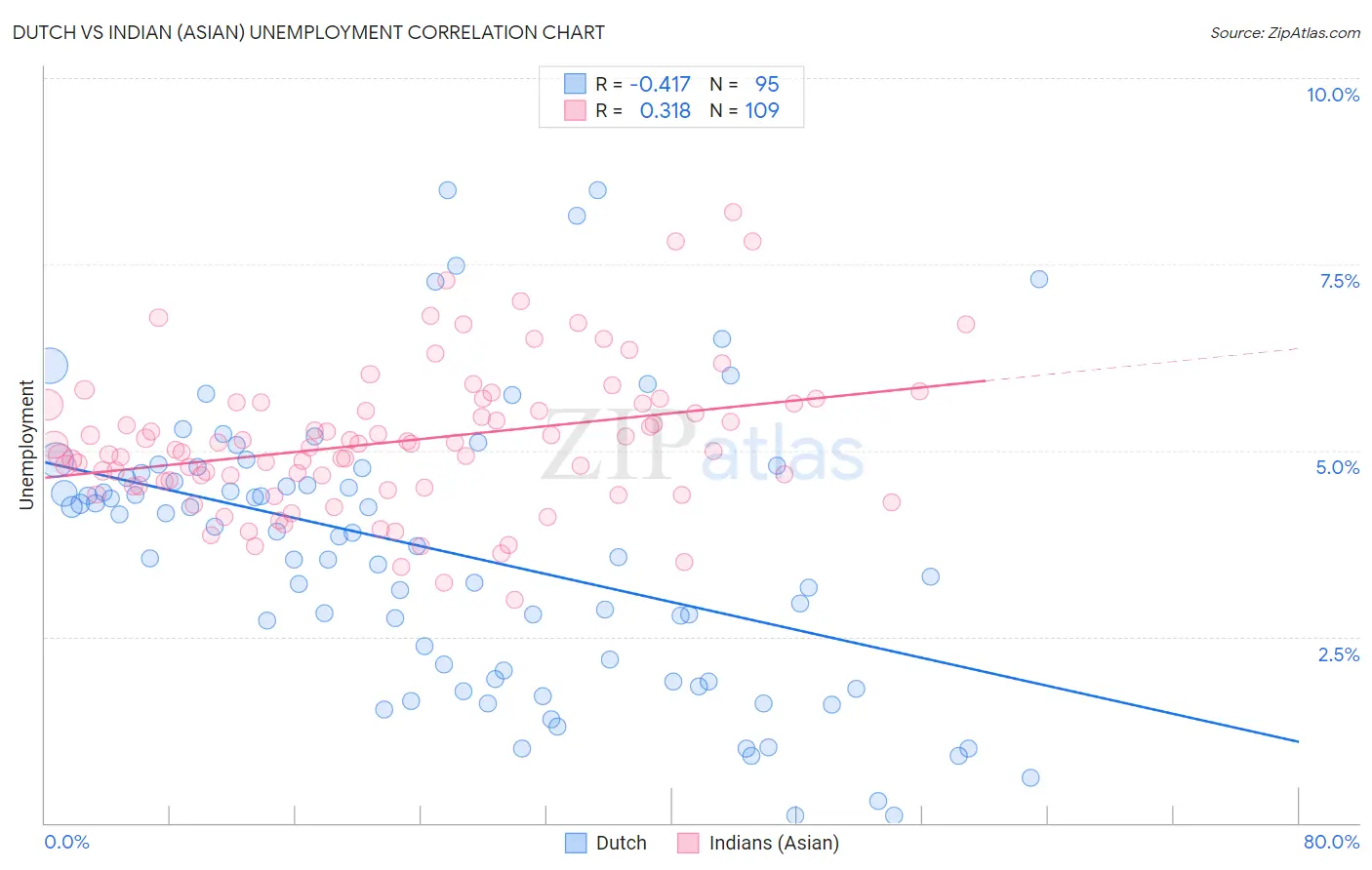 Dutch vs Indian (Asian) Unemployment