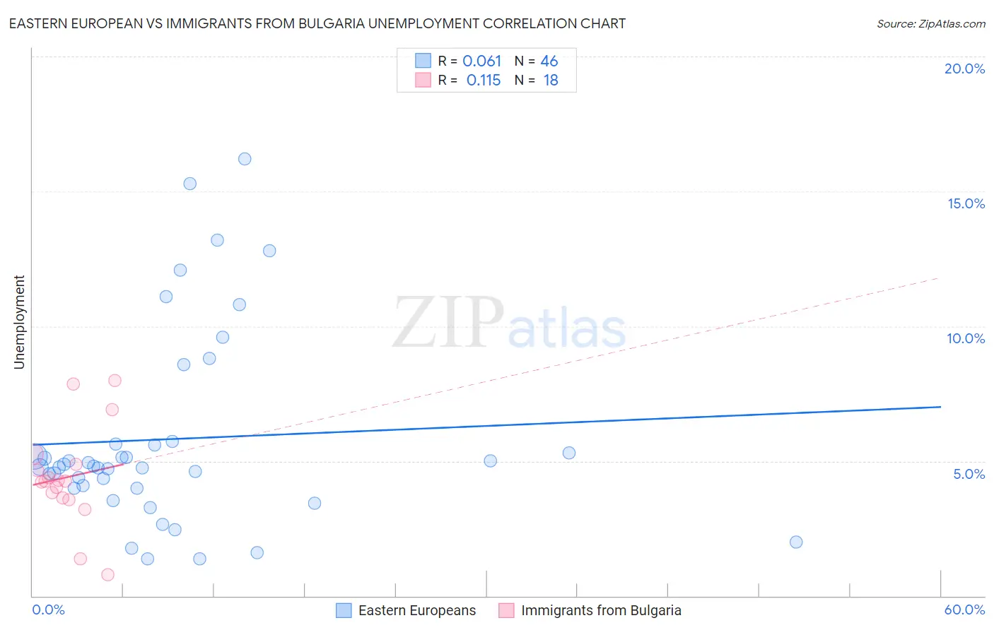 Eastern European vs Immigrants from Bulgaria Unemployment