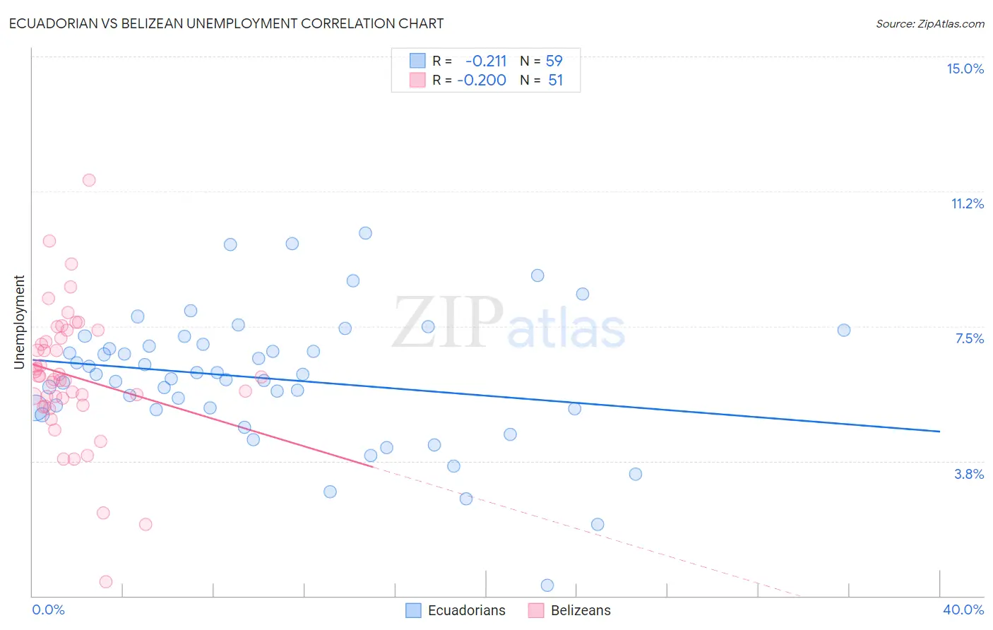 Ecuadorian vs Belizean Unemployment