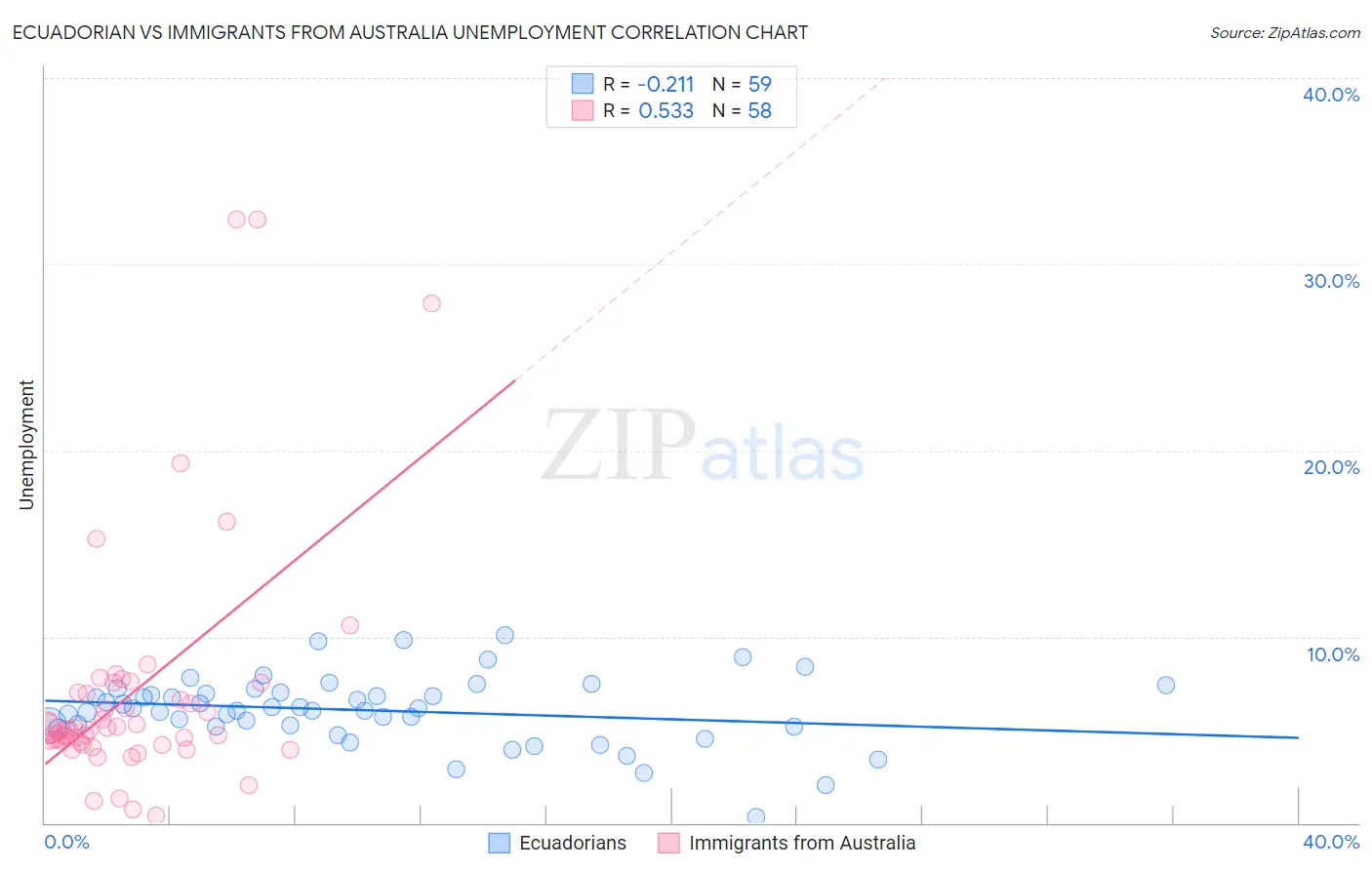 Ecuadorian vs Immigrants from Australia Unemployment