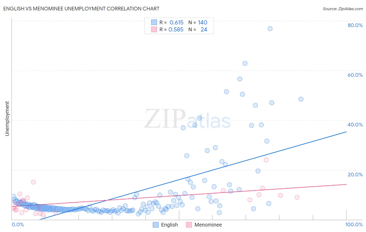 English vs Menominee Unemployment