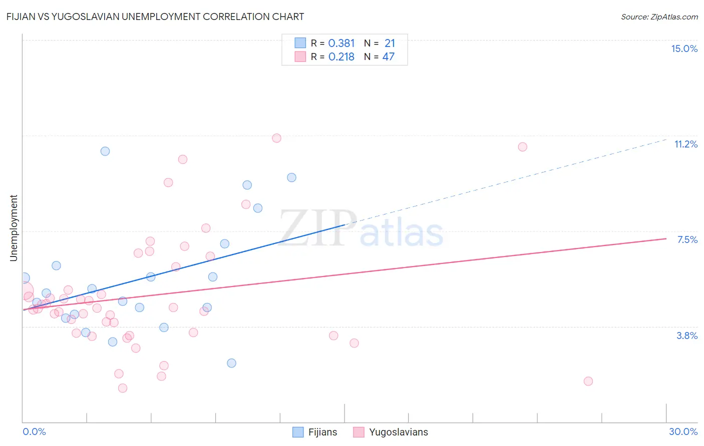 Fijian vs Yugoslavian Unemployment