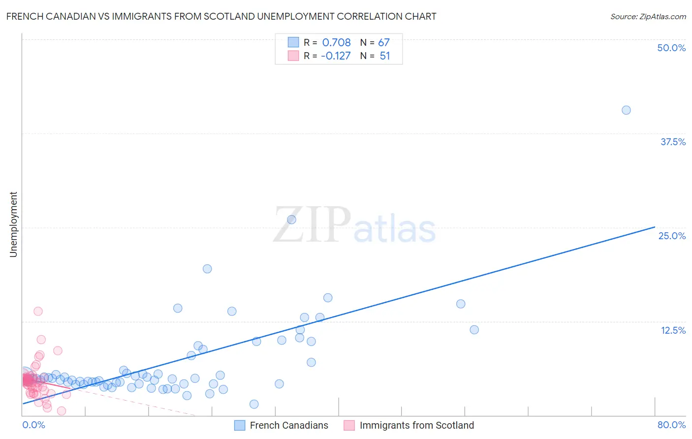 French Canadian vs Immigrants from Scotland Unemployment