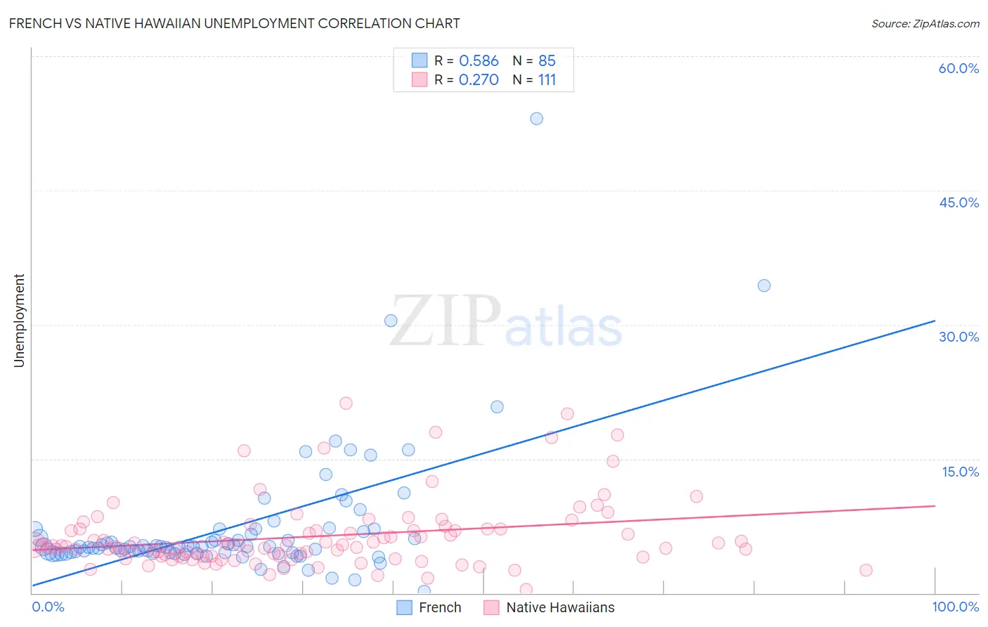 French vs Native Hawaiian Unemployment