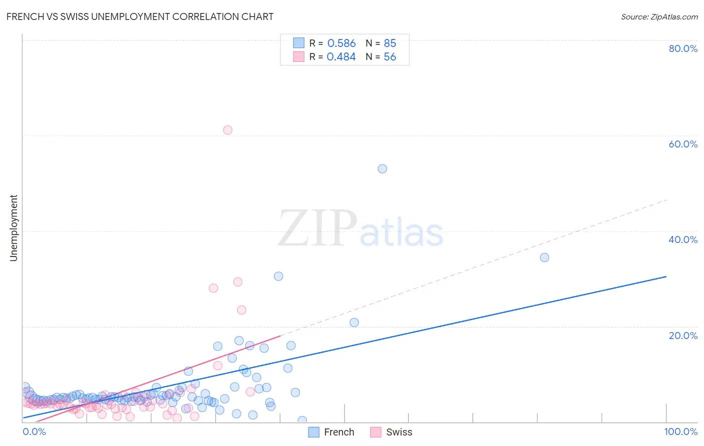 French vs Swiss Unemployment