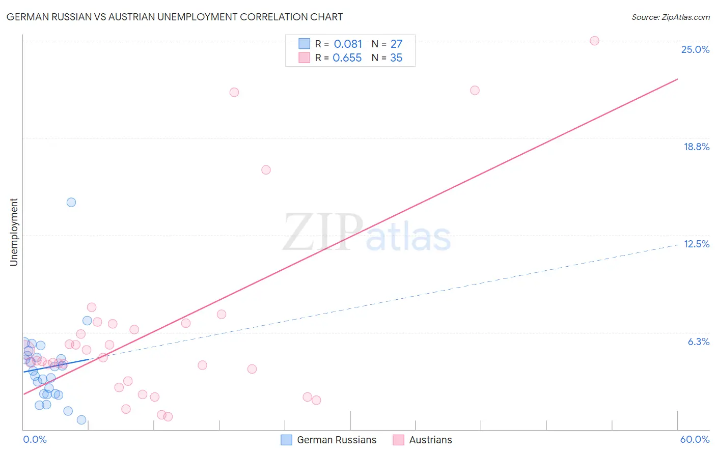 German Russian vs Austrian Unemployment