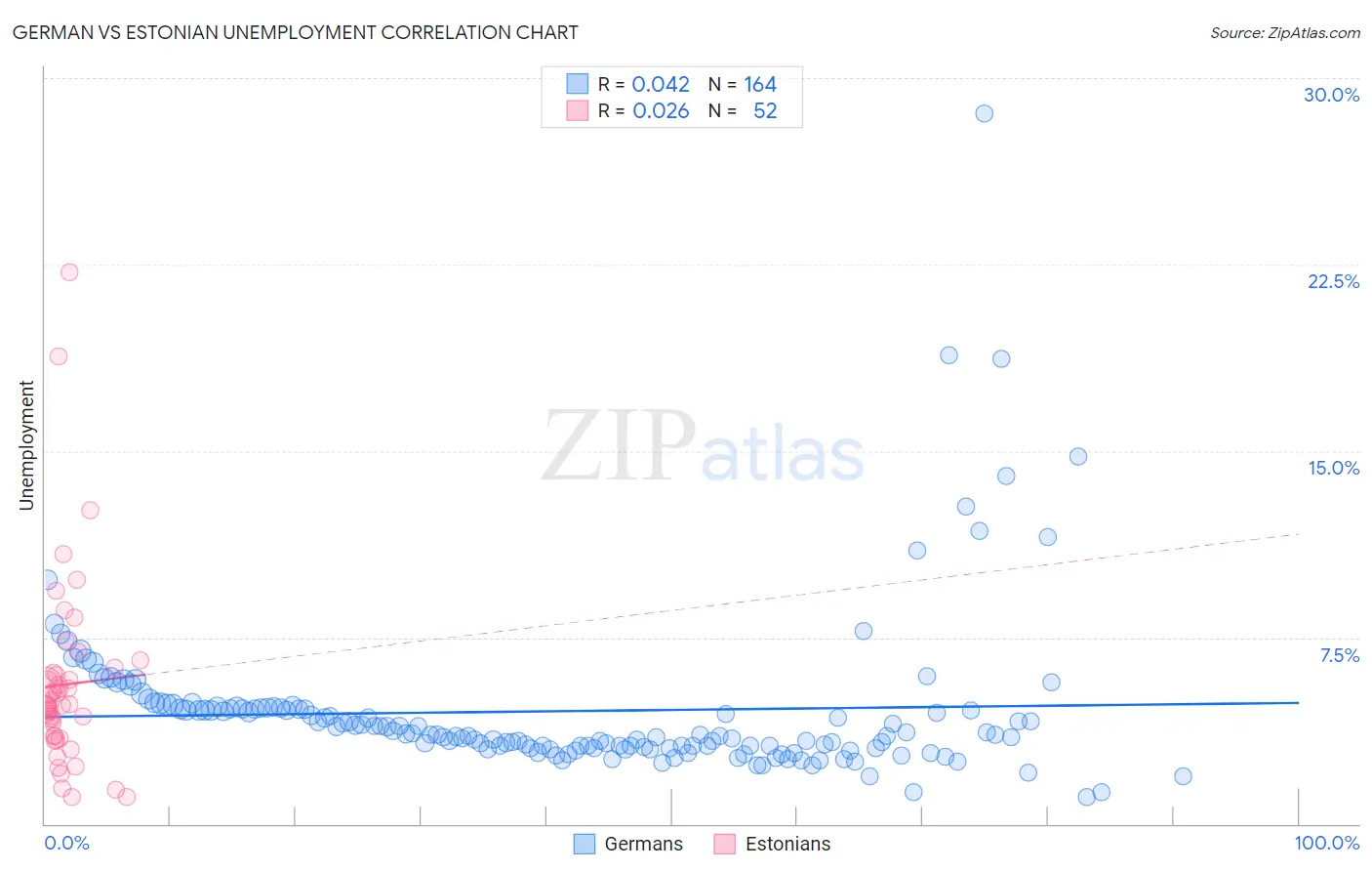 German vs Estonian Unemployment