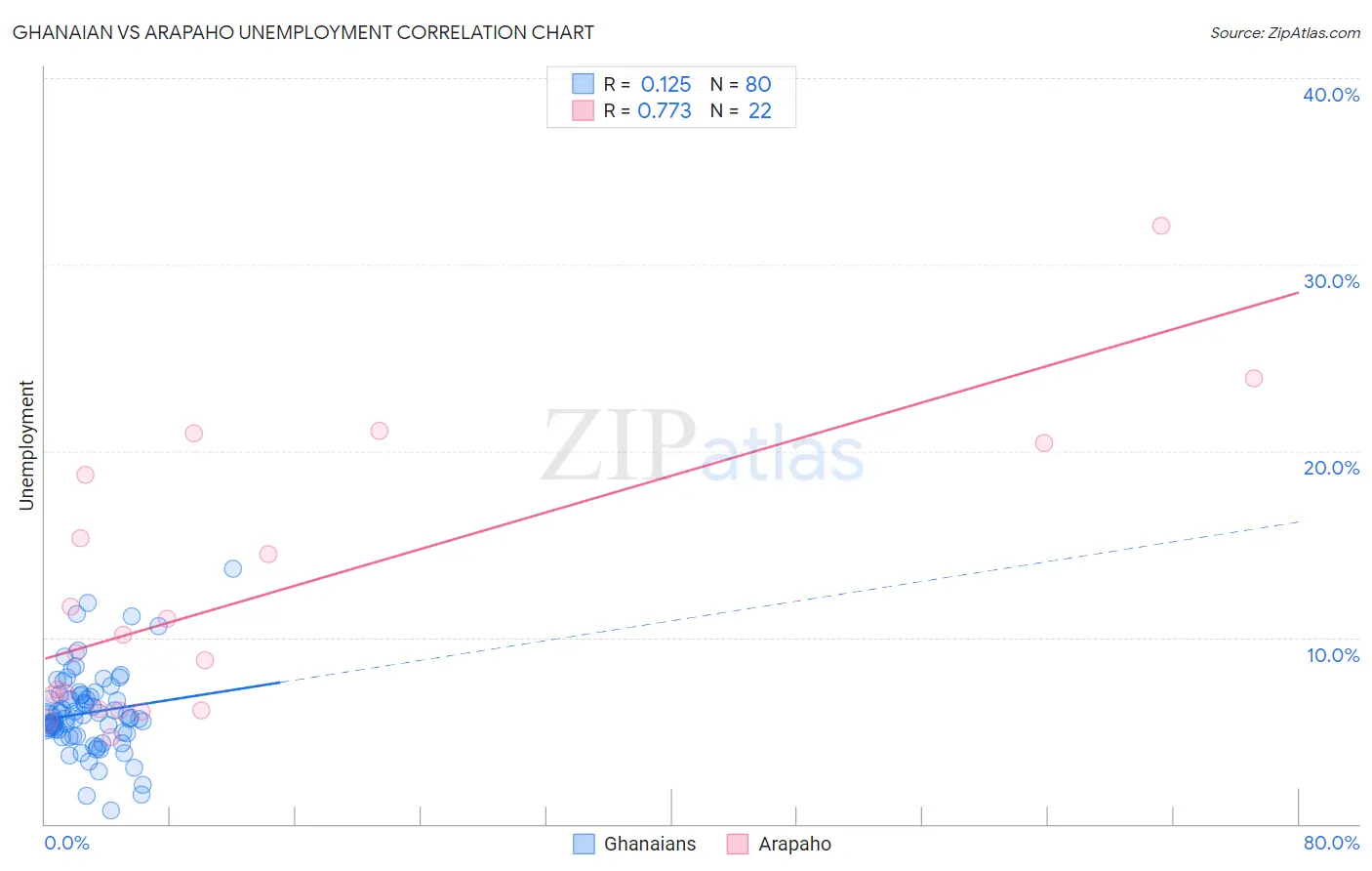 Ghanaian vs Arapaho Unemployment