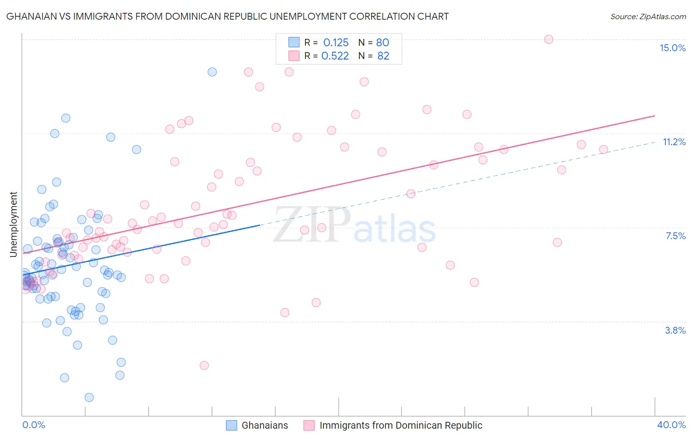 Ghanaian vs Immigrants from Dominican Republic Unemployment