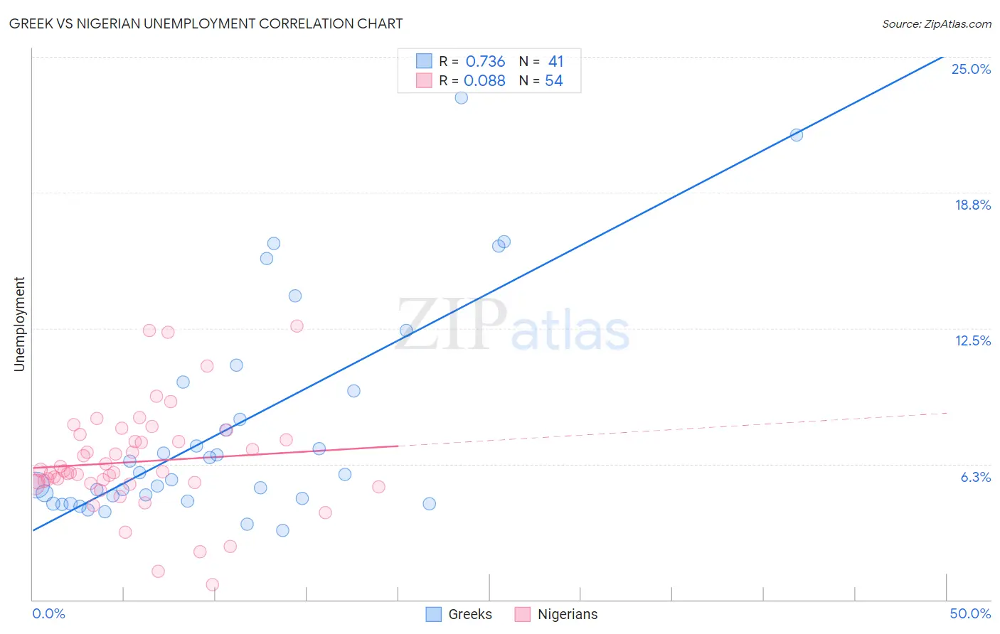 Greek vs Nigerian Unemployment