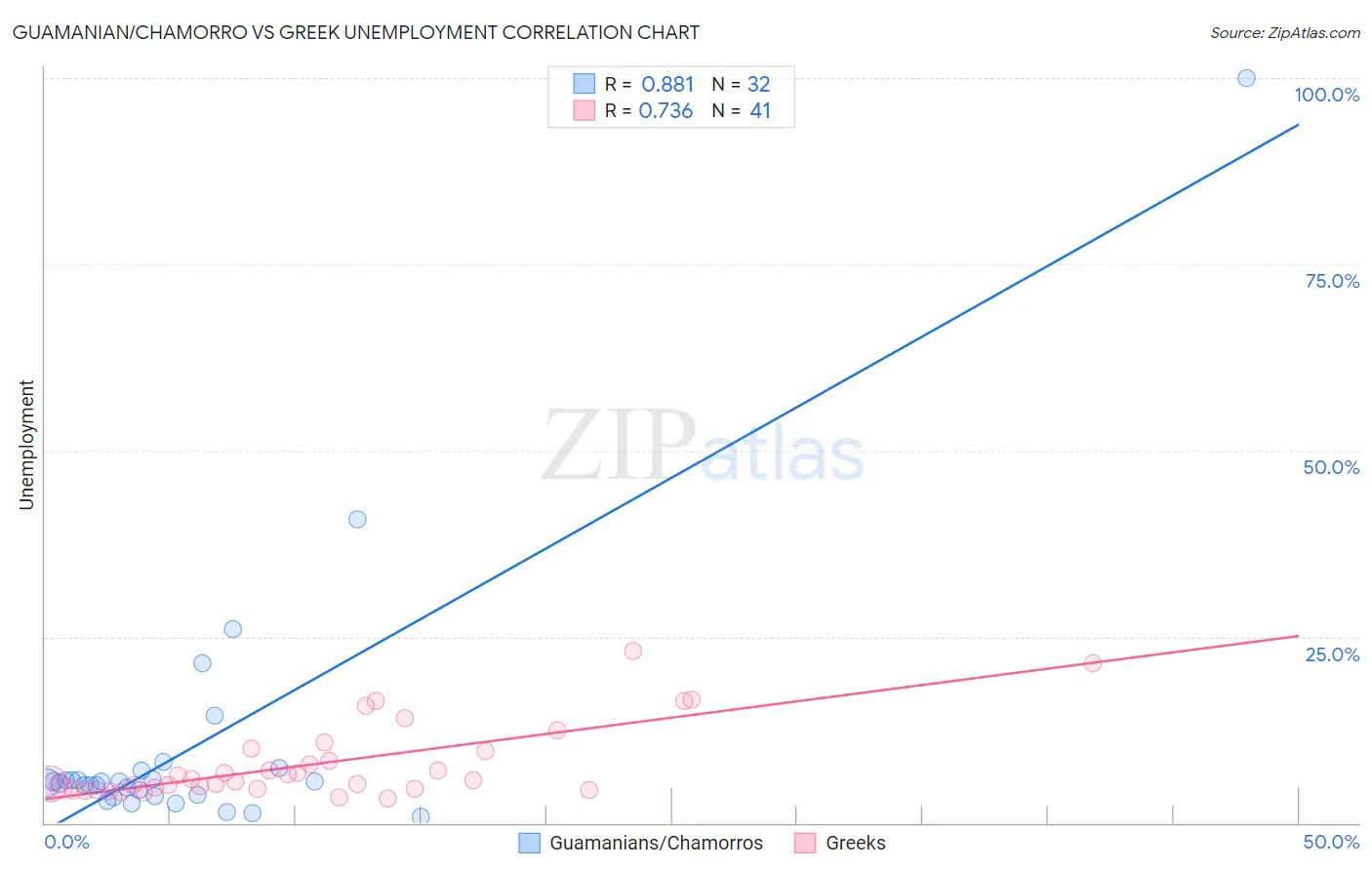 Guamanian/Chamorro vs Greek Unemployment