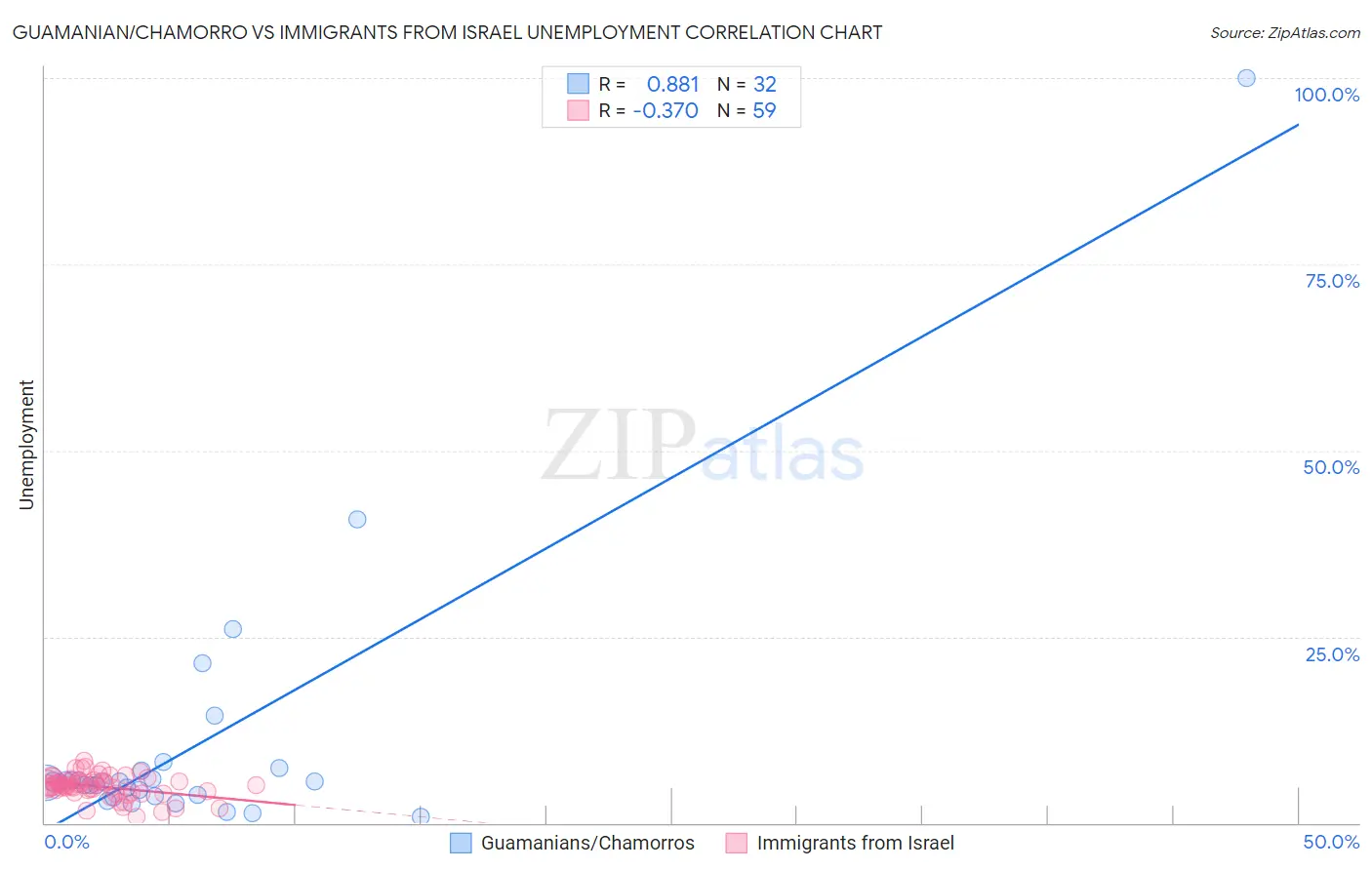 Guamanian/Chamorro vs Immigrants from Israel Unemployment