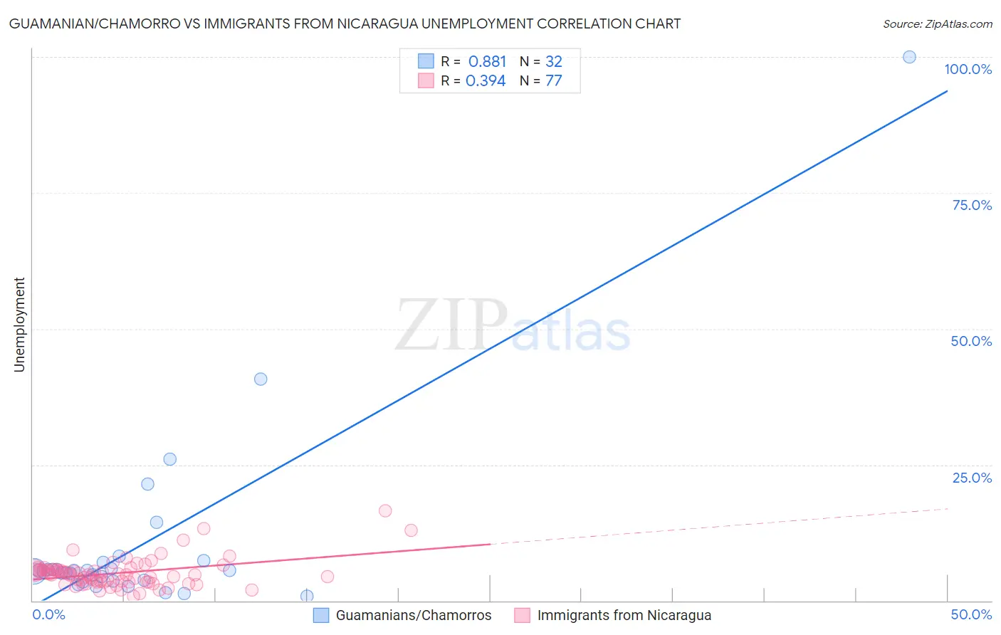 Guamanian/Chamorro vs Immigrants from Nicaragua Unemployment