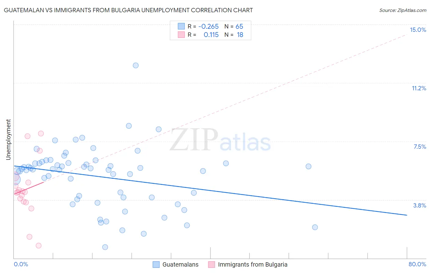 Guatemalan vs Immigrants from Bulgaria Unemployment