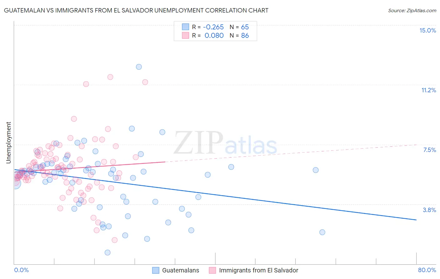 Guatemalan vs Immigrants from El Salvador Unemployment