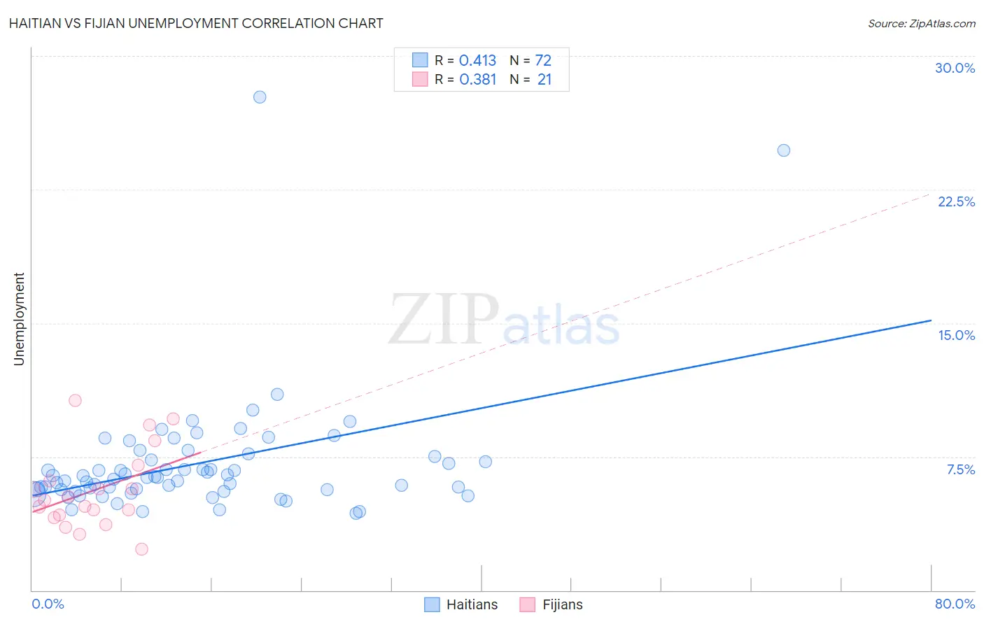 Haitian vs Fijian Unemployment