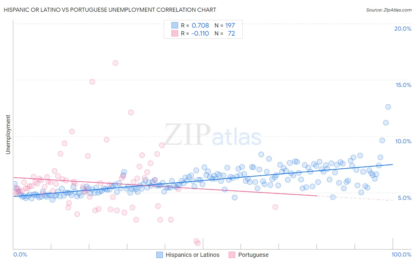 Hispanic or Latino vs Portuguese Unemployment