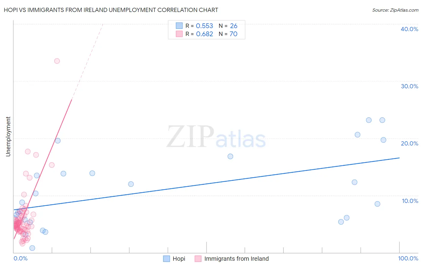 Hopi vs Immigrants from Ireland Unemployment